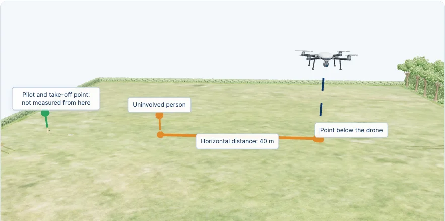 The course model marks horizontal distance along the ground between a drone and a person.