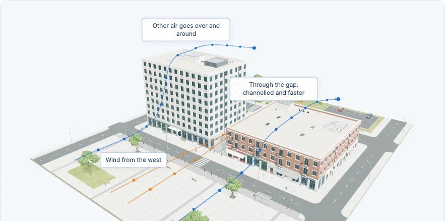 A three-dimensional town model shows airflow around buildings.